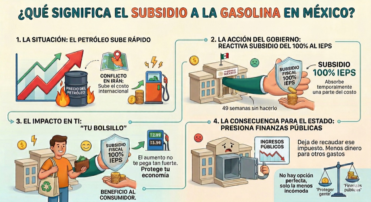 ¿Qué significa el subsidio a la gasolina en México? Infografía explicativa